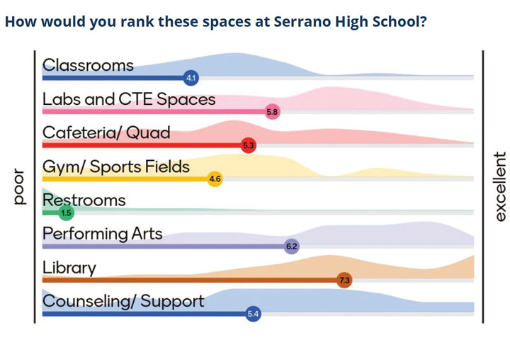 A ranking exercise performed by Serrano High School ASB students revealed that restrooms were in need of attention and improvement.
The Library and Performing Arts Center was viewed favorably by Students.