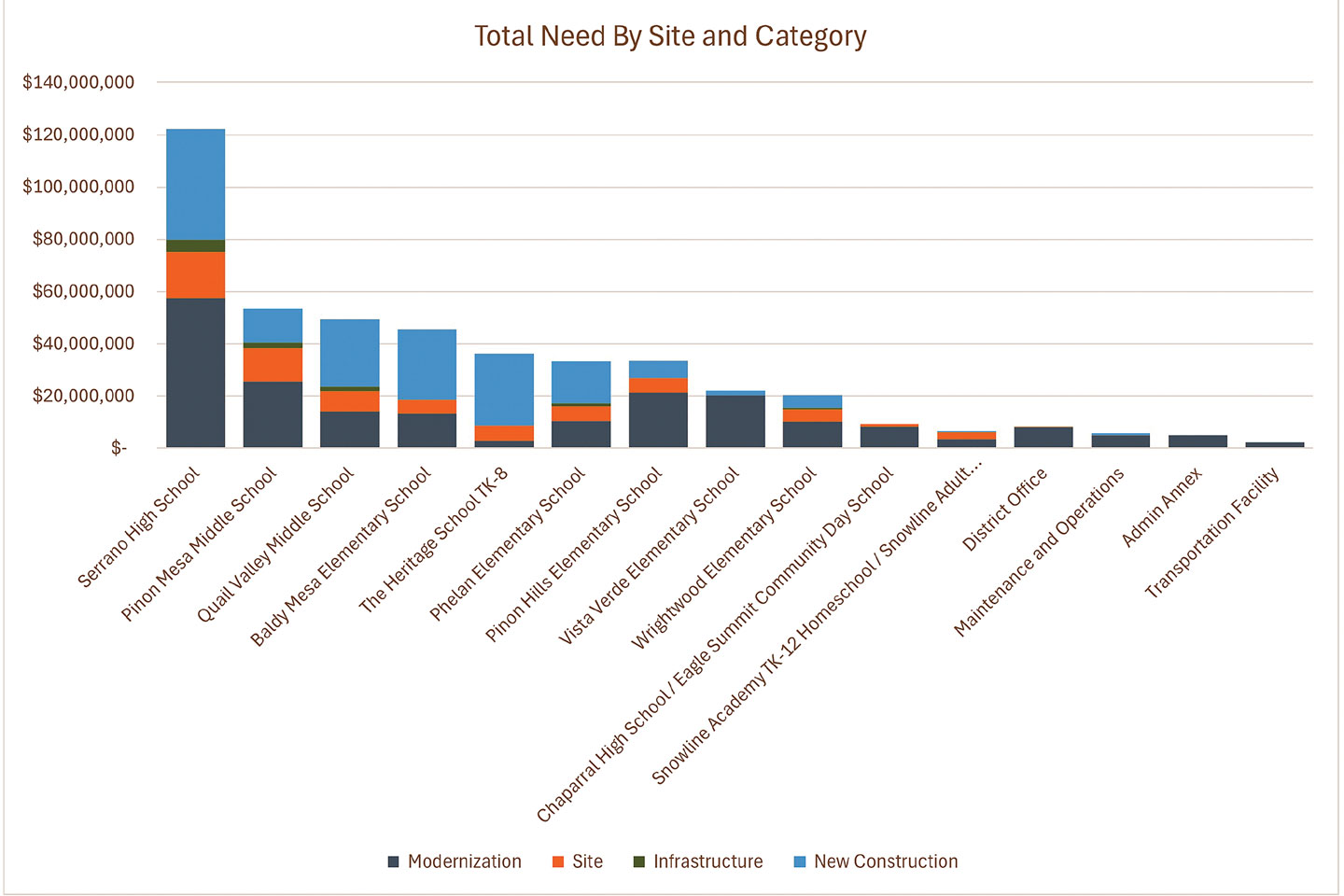 This chart identifies the total need for each of the district's sites, showing which are in most need of improvments and in which of the four categories.
