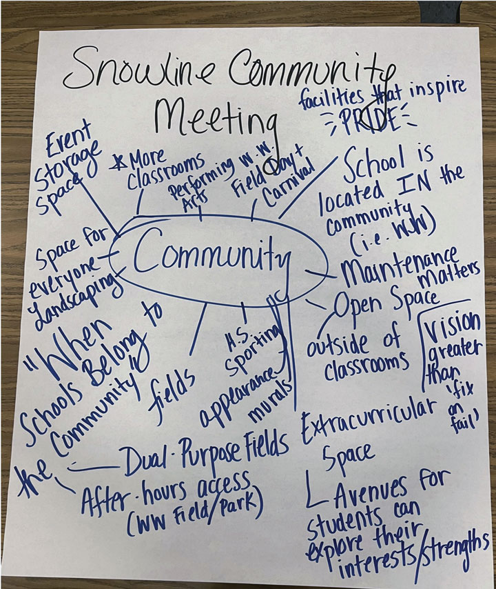 Community meetings were held at Pinon Mesa Middle School and Badly Mesa Elementary School.  Community members gave extensive input in identifying and suggesting areas for improvement at Snowline facilities.  Pictured are meeting notes.
