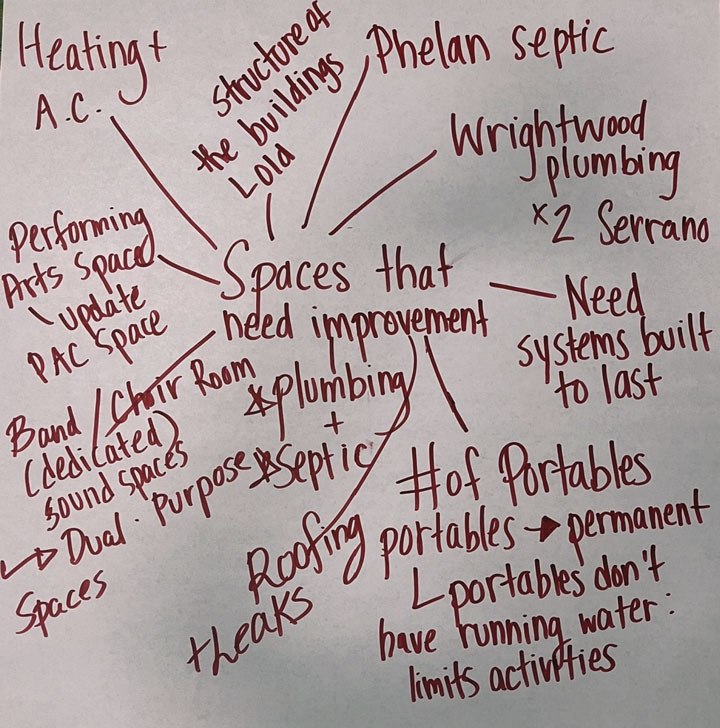 Community meetings were held at Pinon Mesa Middle School and Badly Mesa Elementary School.  Community members gave extensive input in identifying and suggesting areas for improvement at Snowline facilities.  Pictured are meeting notes.